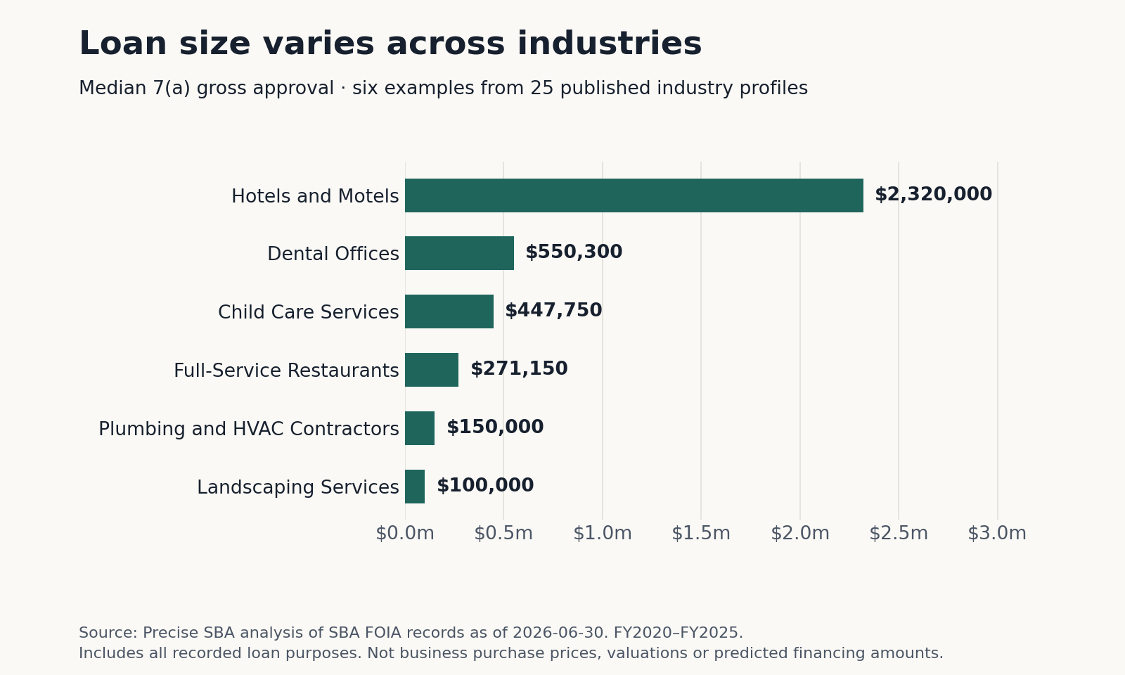 Median 7(a) gross approval for six selected industries: hotels, dental offices, child care, full-service restaurants, plumbing/HVAC and landscaping.