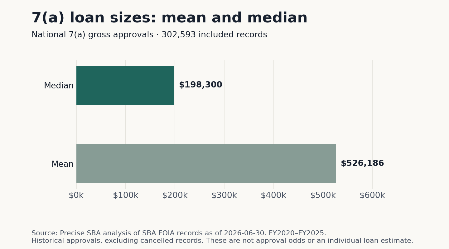 National 7(a) mean gross approval $526,186 and median $198,300, FY2020–FY2025.